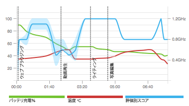 Android版PCMarkのハードウェア モニタリング グラフは、ベンチマーク実施中のCPUのクロック速度、温度、バッテリが変化する度合いを示します