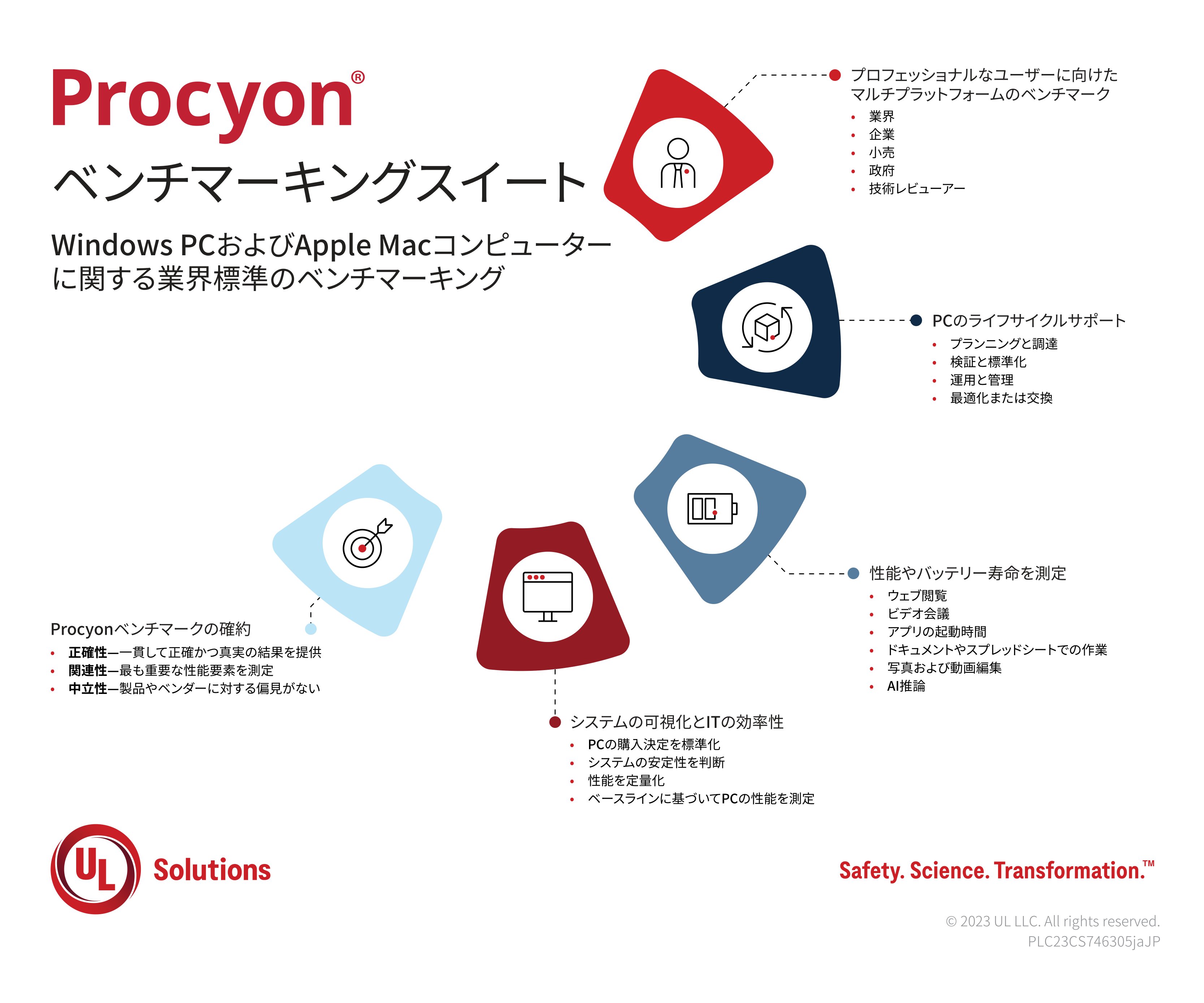 Procyon インフォグラフィック 2023