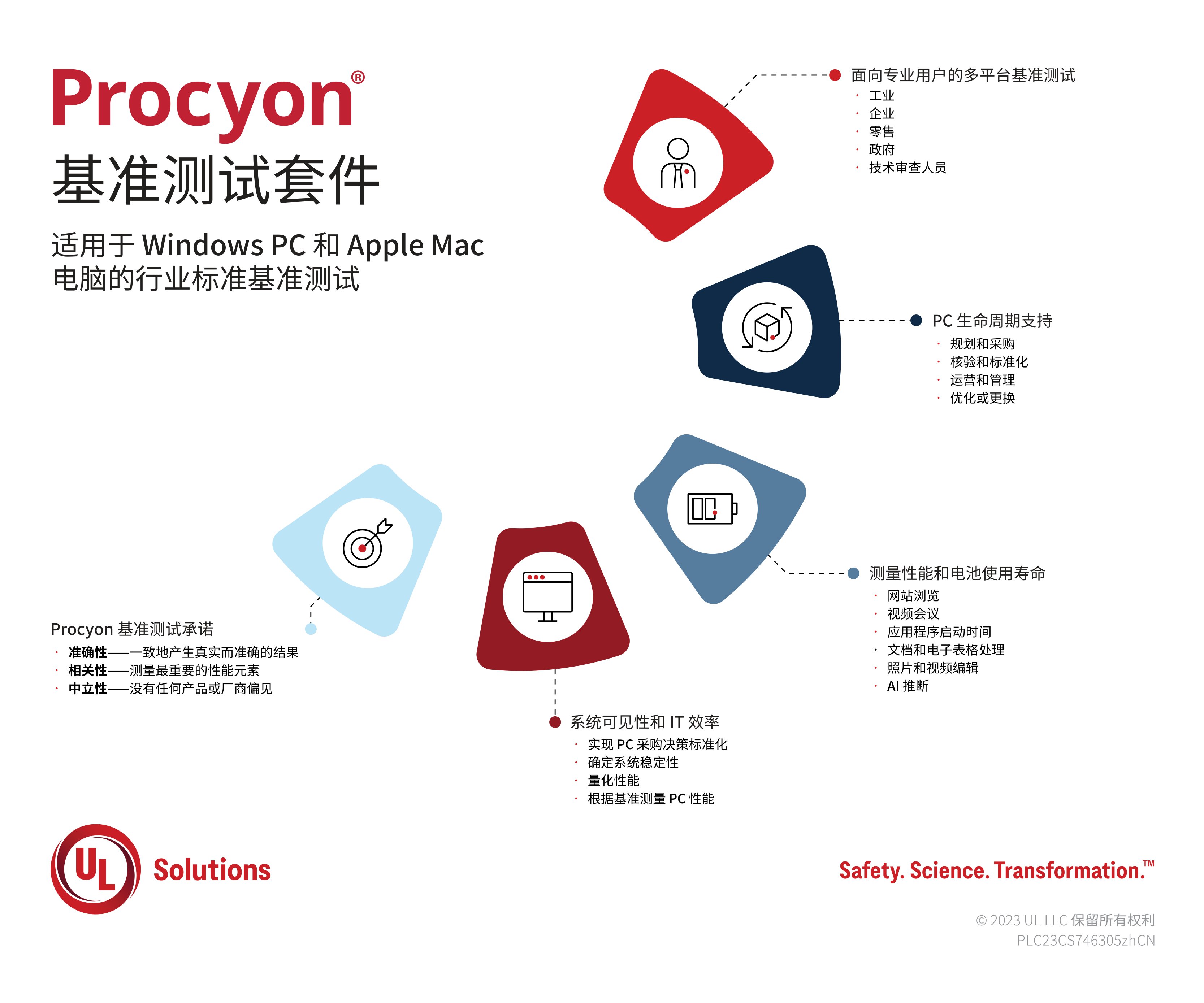 Procyon 信息图 2023