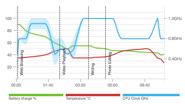 PCMark for Android hardware monitoring chart shows how CPU clock speed, temperature and battery charge level changed while the benchmark was running